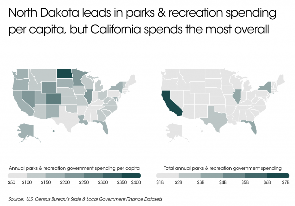 Chart2_ND-leads-in-parks-_-rec-spending-per-capita-but-CA-spends-the-most-1024x715.png