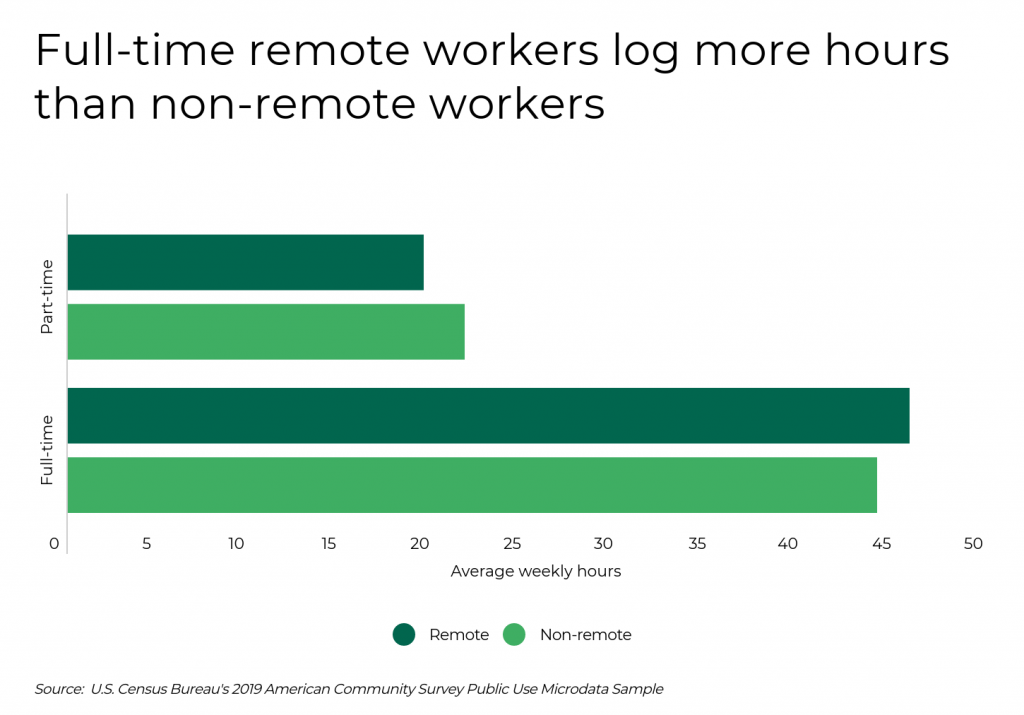 Cities Where Remote Workers Log the Most Hours