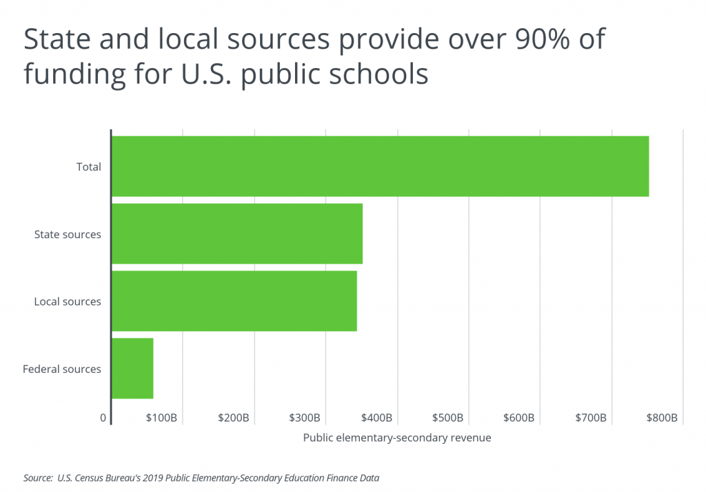 States With the Best Public Schools