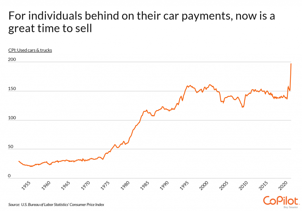 States With the Most Auto Loan Debt