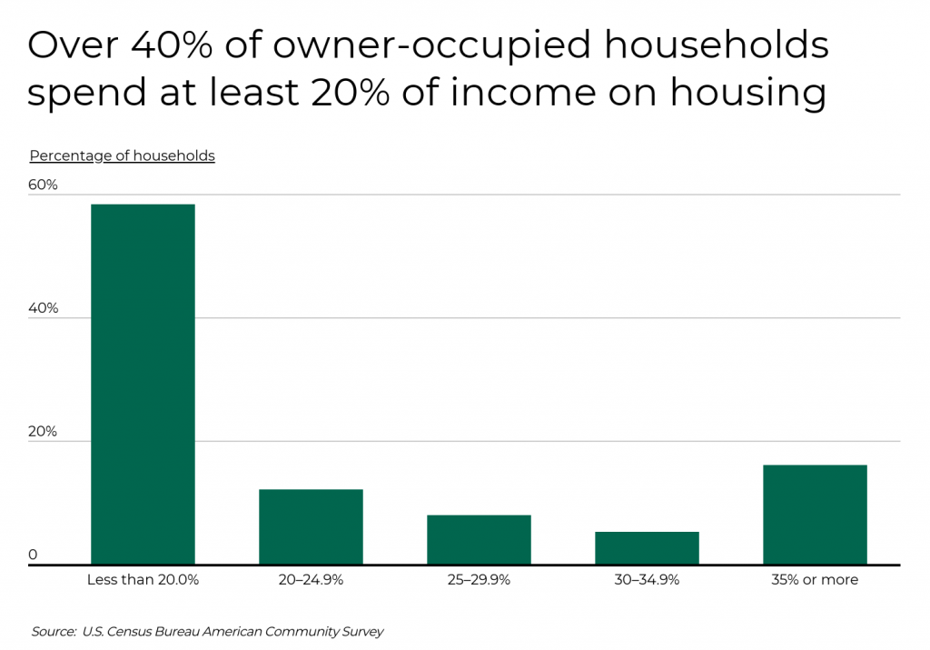 Cities Where Homeowners Spend the Most on Housing Relative to