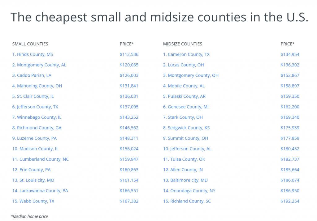 The Cheapest Counties in the U.S. The Valley