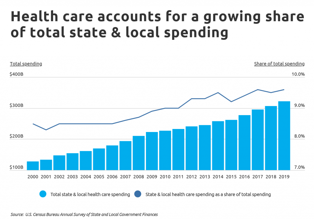 State Governments Spending the Most on Health Care ALT 107.1