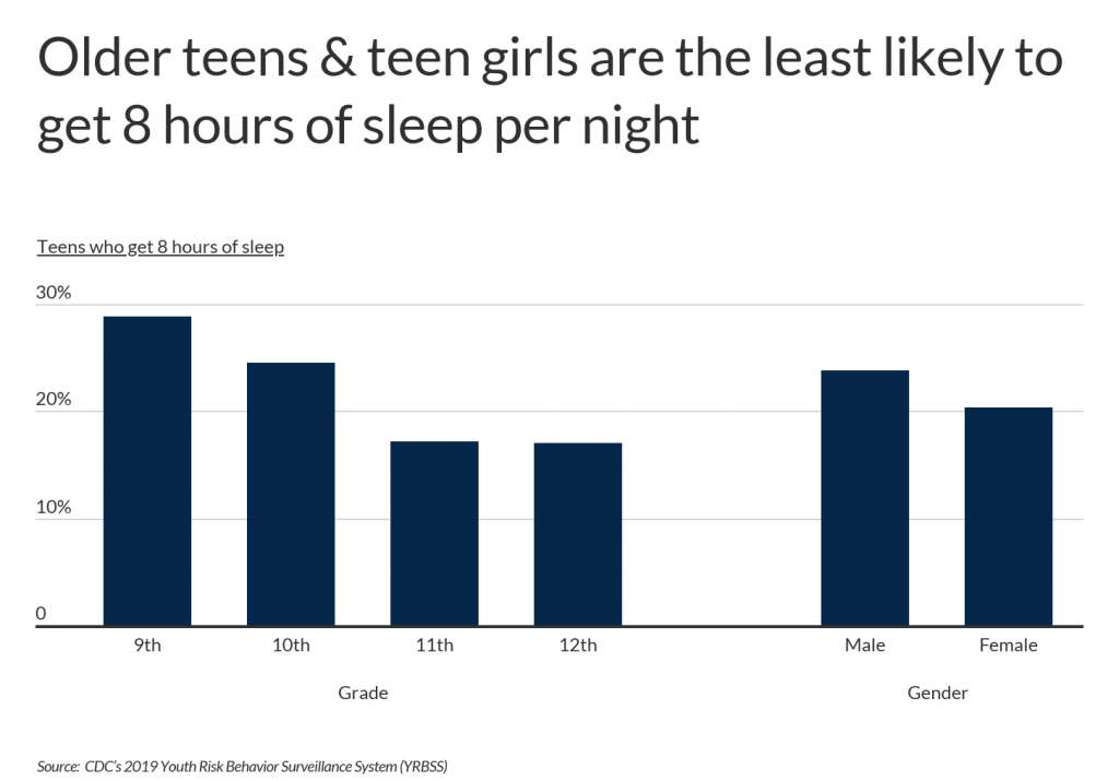 Short Sleep Duration Among Middle School and High School Students — United  States, 2015