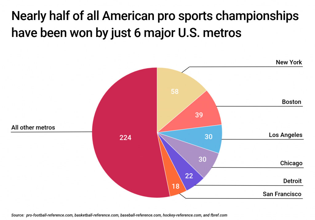 Cities With the Most Professional Sports Championships | KSJB AM 600