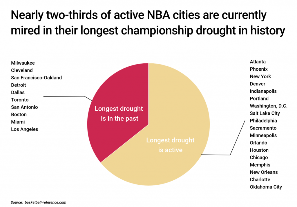 NBA: 5 Franchises with the Longest Championship Droughts