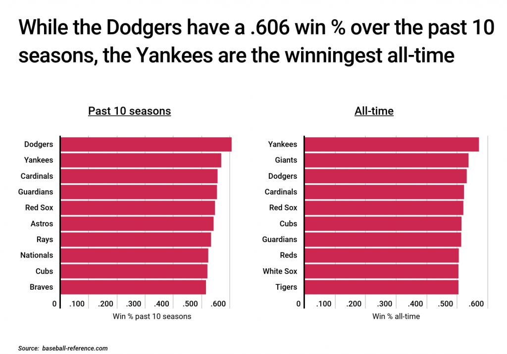 Boston Red Sox Stats, Boston Red Sox Rankings