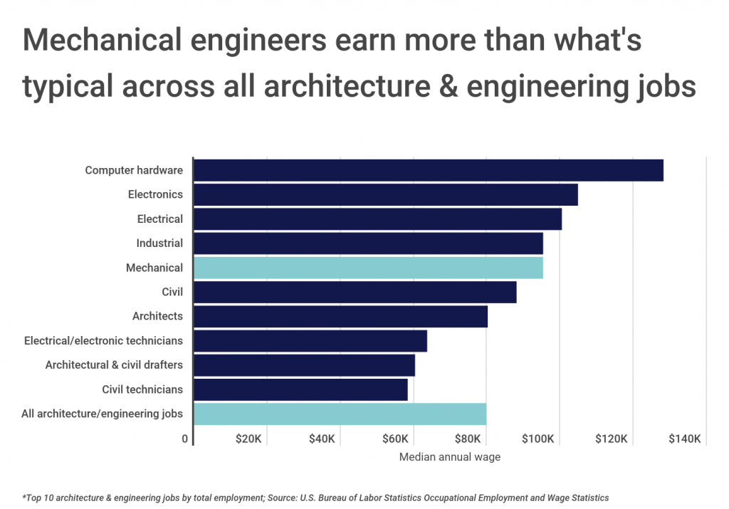 Emotion mikroskopisk hvede Best-Paying Cities for Mechanical Engineers | KSJB AM 600