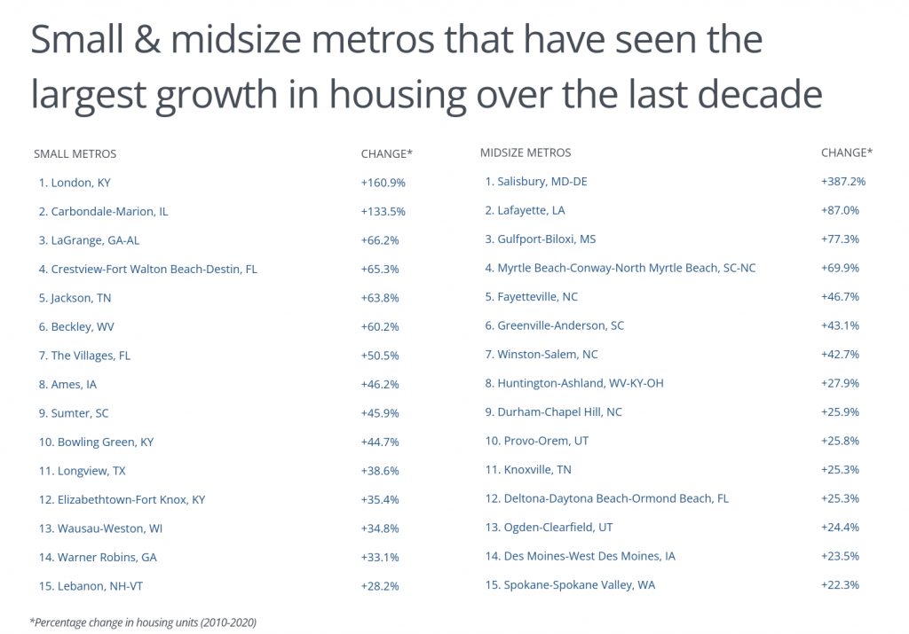 Chart4_Small-and-midsize-metros-with-the