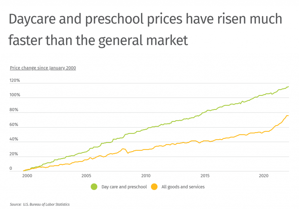 Chart1_Daycare-and-preschool-prices-have-risen-much-faster-than-the-general-market-1024x715.png