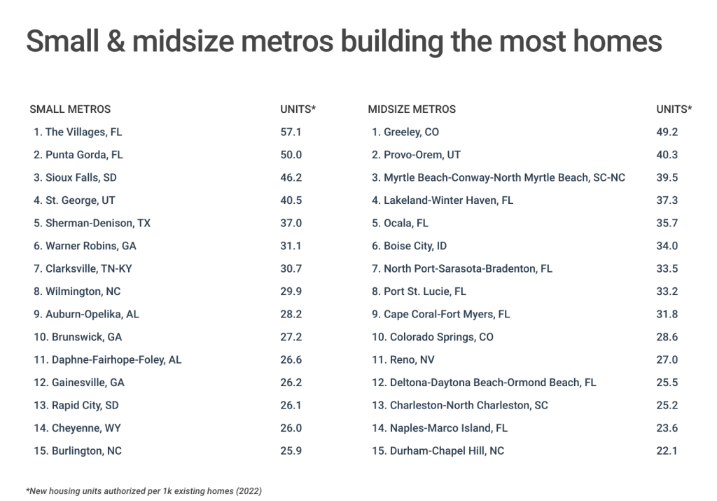 U.S. Cities Building The Most Homes