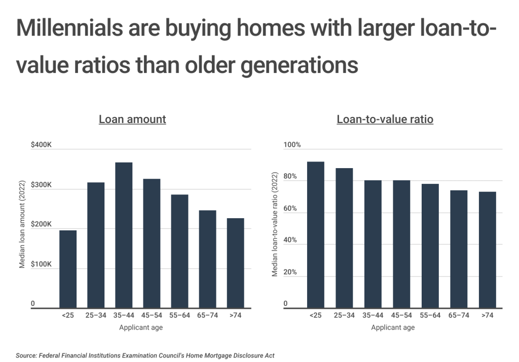 Where Are Millennials Buying Homes in the U.S.? | KSJB AM 600