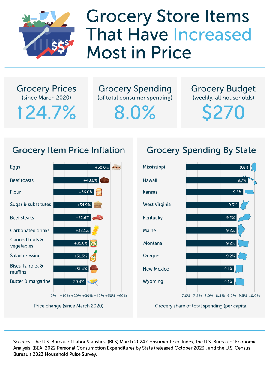 Grocery Store Items That Have Increased Most in Price 104.9 WNFM