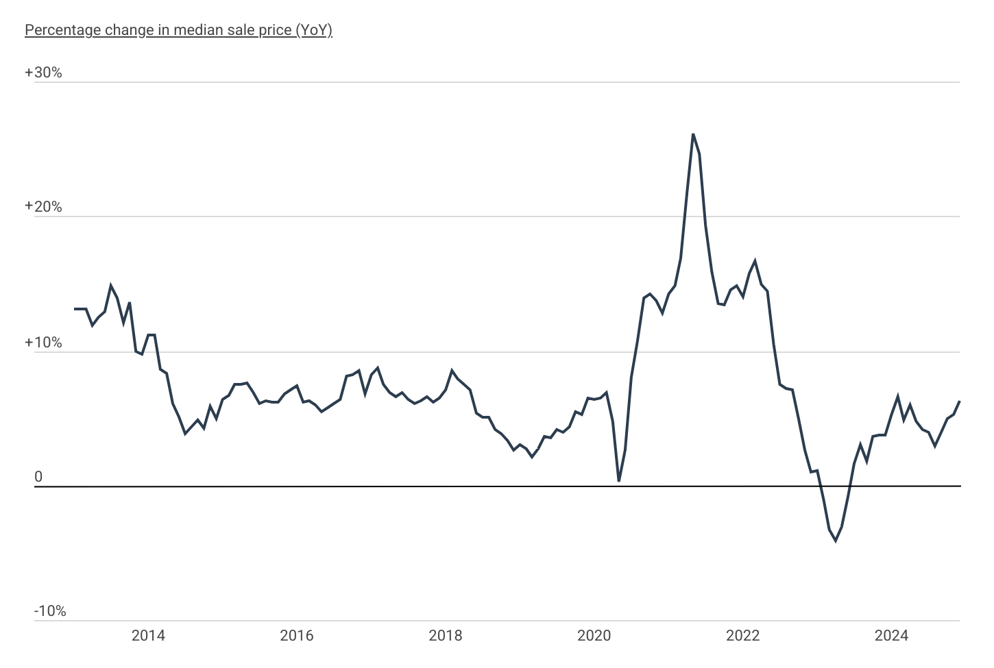 Chart1 Home Sale Price Changes Over Time